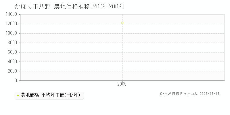 八野(かほく市)の農地価格推移グラフ(坪単価)[2009-2009年]