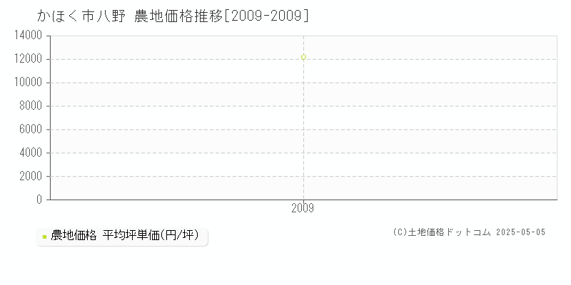 かほく市八野の農地価格推移グラフ 