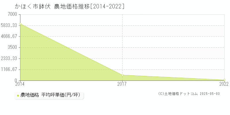 鉢伏(かほく市)の農地価格推移グラフ(坪単価)[2014-2022年]