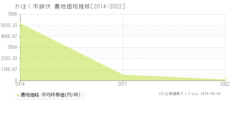 かほく市鉢伏の農地価格推移グラフ 