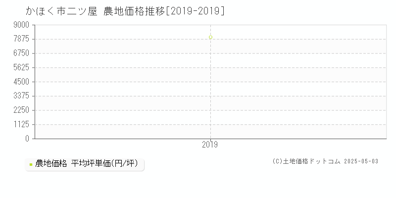 かほく市二ツ屋の農地価格推移グラフ 