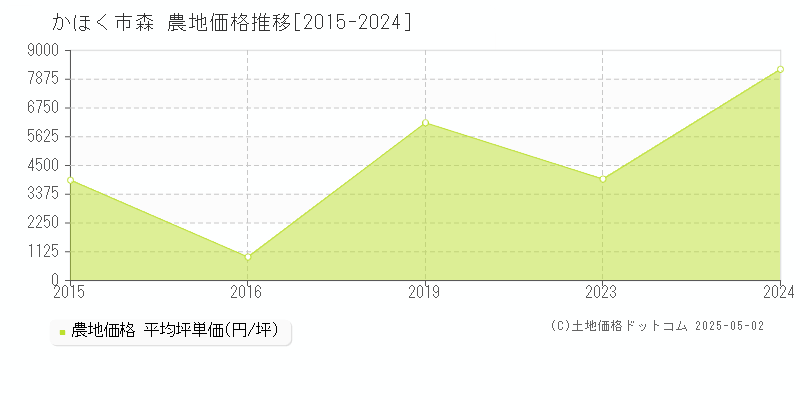 森(かほく市)の農地価格推移グラフ(坪単価)[2015-2024年]