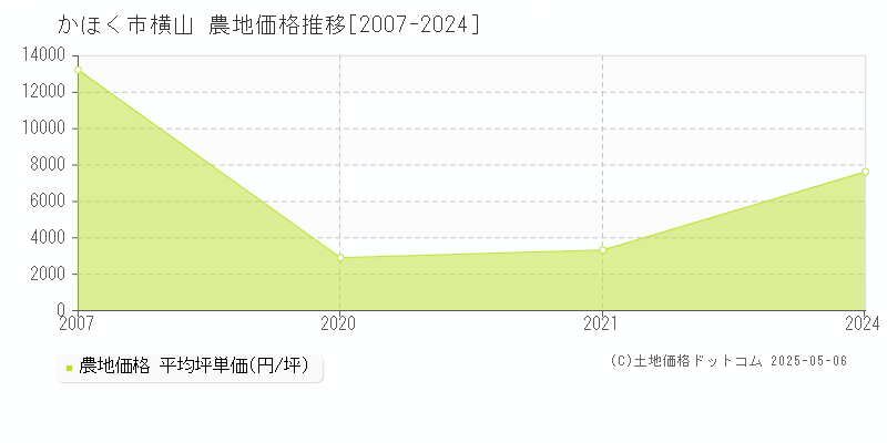 横山(かほく市)の農地価格推移グラフ(坪単価)[2007-2024年]