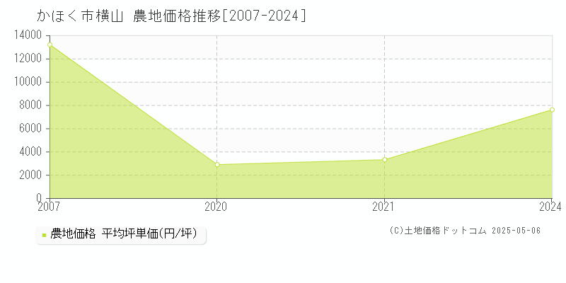 かほく市横山の農地価格推移グラフ 