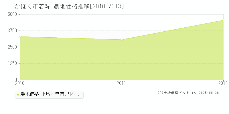 若緑(かほく市)の農地価格推移グラフ(坪単価)[2010-2013年]