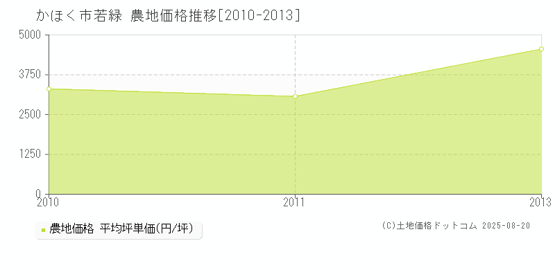 かほく市若緑の農地価格推移グラフ 