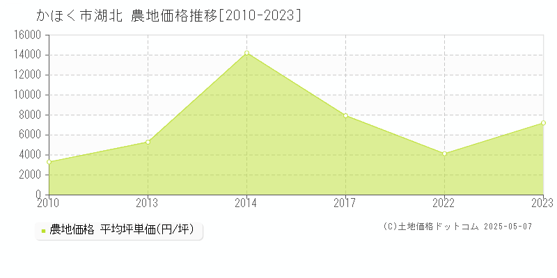 湖北(かほく市)の農地価格推移グラフ(坪単価)[2010-2023年]