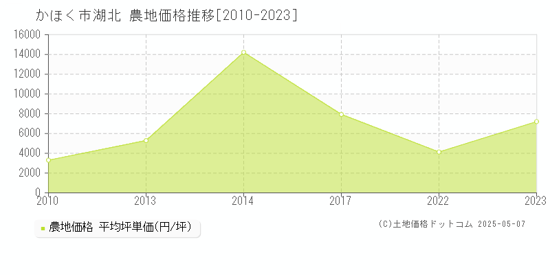 かほく市湖北の農地取引価格推移グラフ 