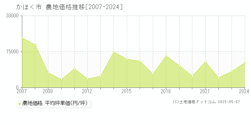 かほく市(石川県)の農地価格推移グラフ(坪単価)[2007-2024年]