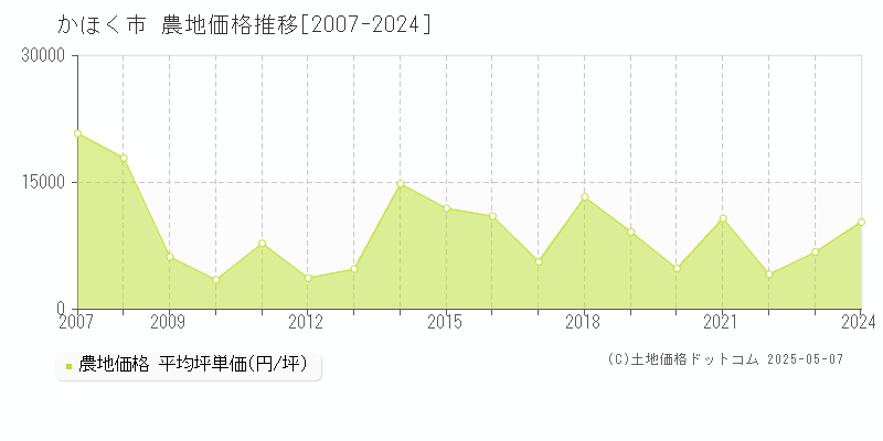 かほく市の農地価格推移グラフ 