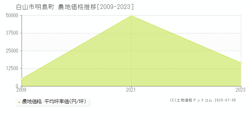 明島町(白山市)の農地価格推移グラフ(坪単価)[2009-2023年]