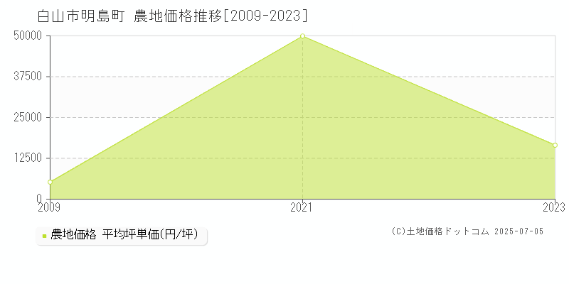 白山市明島町の農地取引事例推移グラフ 