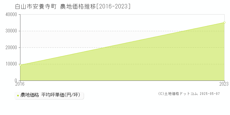 安養寺町(白山市)の農地価格推移グラフ(坪単価)[2016-2023年]