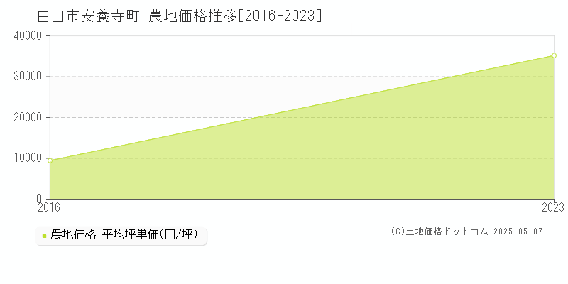 白山市安養寺町の農地価格推移グラフ 