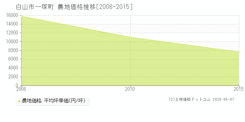 一塚町(白山市)の農地価格推移グラフ(坪単価)[2008-2015年]