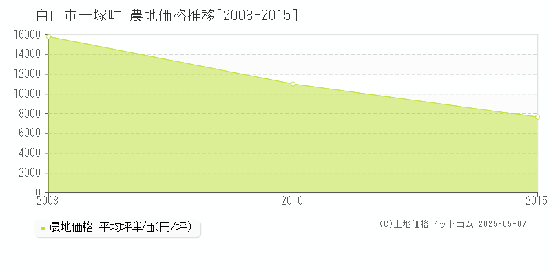 白山市一塚町の農地価格推移グラフ 