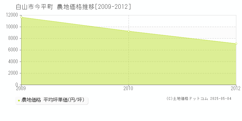 今平町(白山市)の農地価格推移グラフ(坪単価)[2009-2012年]