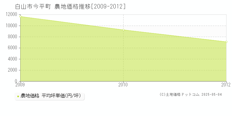 白山市今平町の農地価格推移グラフ 