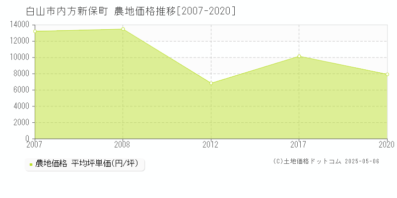 内方新保町(白山市)の農地価格推移グラフ(坪単価)[2007-2020年]
