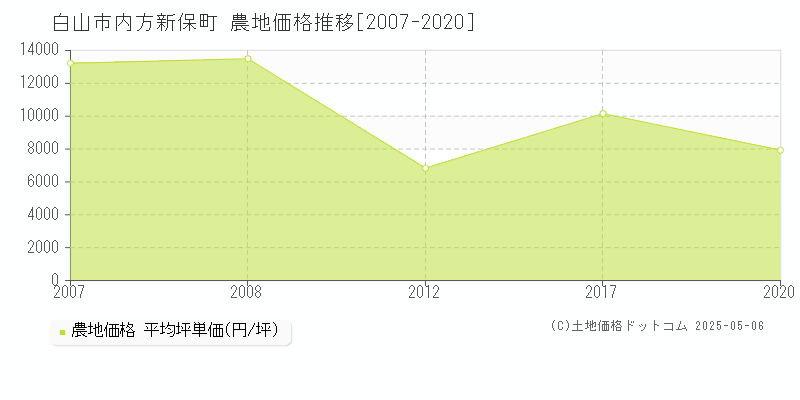 白山市内方新保町の農地価格推移グラフ 