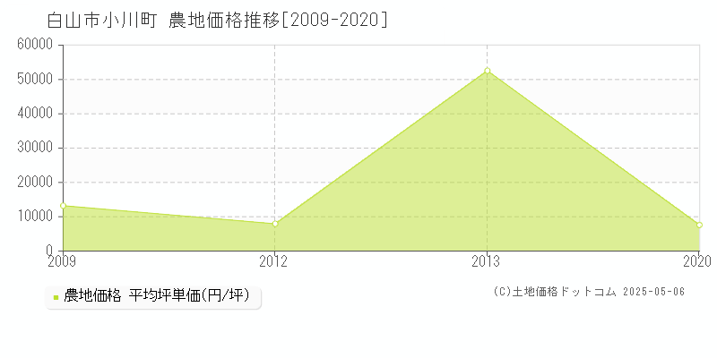 白山市小川町の農地価格推移グラフ 