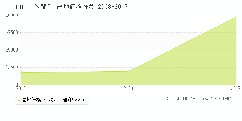 笠間町(白山市)の農地価格推移グラフ(坪単価)[2008-2017年]