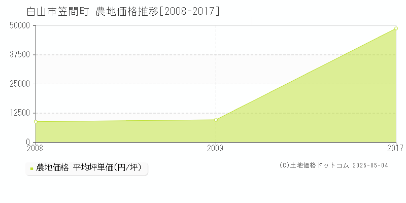 白山市笠間町の農地価格推移グラフ 