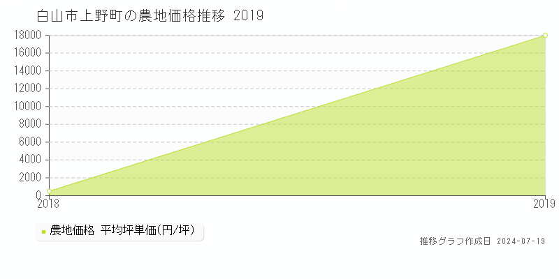 白山市上野町の農地価格推移グラフ 