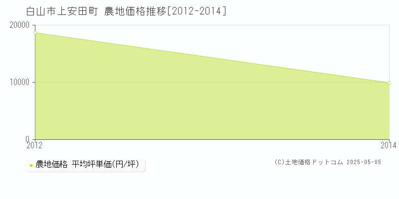 上安田町(白山市)の農地価格推移グラフ(坪単価)[2012-2014年]