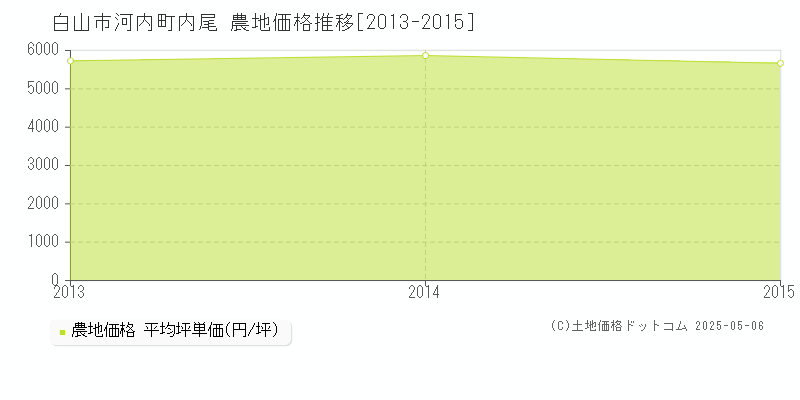 河内町内尾(白山市)の農地価格推移グラフ(坪単価)[2013-2015年]