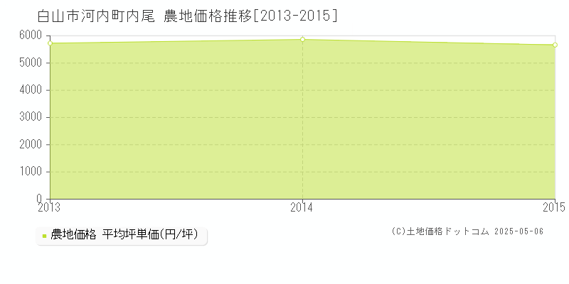 白山市河内町内尾の農地価格推移グラフ 