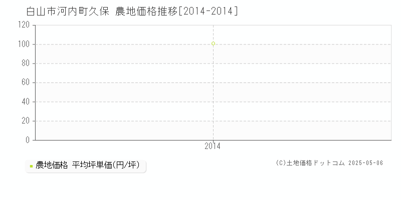 河内町久保(白山市)の農地価格推移グラフ(坪単価)[2014-2014年]