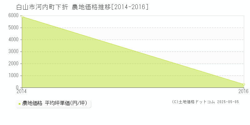 白山市河内町下折の農地価格推移グラフ 