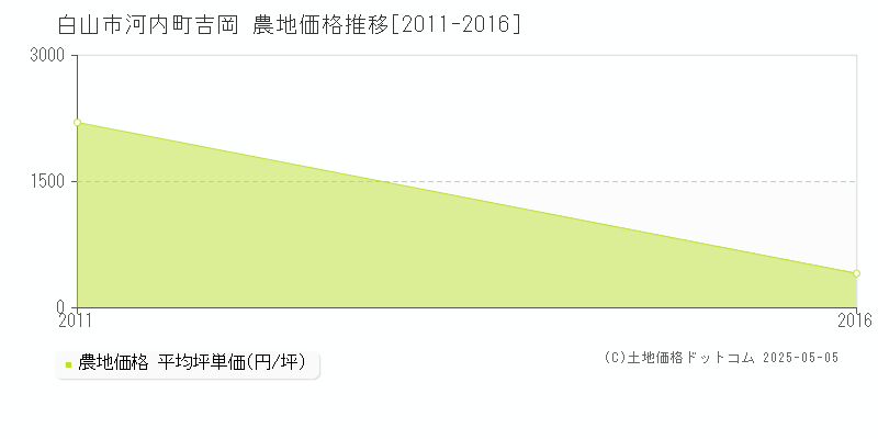 白山市河内町吉岡の農地取引価格推移グラフ 
