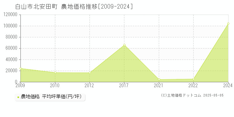 北安田町(白山市)の農地価格推移グラフ(坪単価)[2009-2024年]