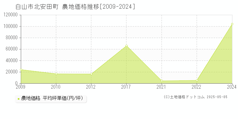 白山市北安田町の農地価格推移グラフ 