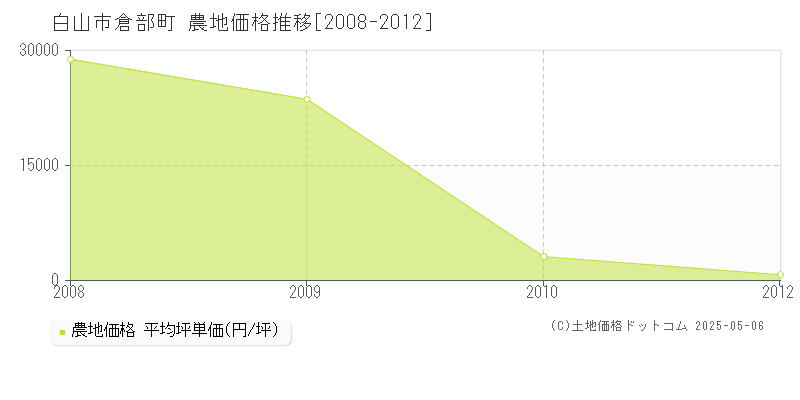 倉部町(白山市)の農地価格推移グラフ(坪単価)[2008-2012年]