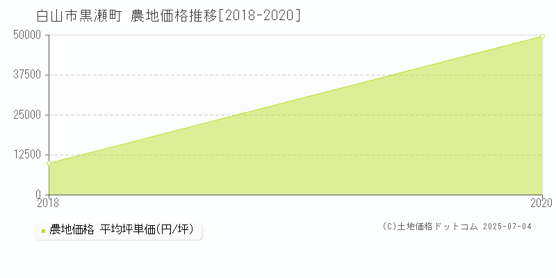 黒瀬町(白山市)の農地価格推移グラフ(坪単価)[2018-2020年]