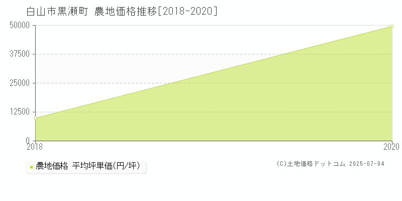 白山市黒瀬町の農地価格推移グラフ 