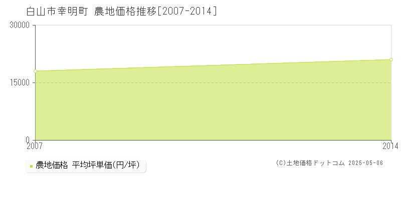 幸明町(白山市)の農地価格推移グラフ(坪単価)[2007-2014年]