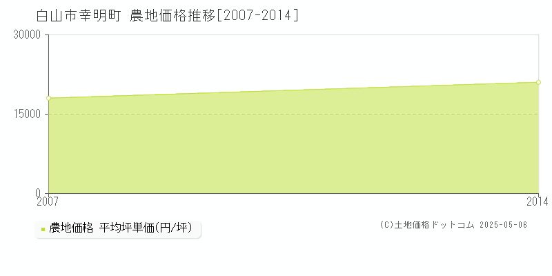 白山市幸明町の農地価格推移グラフ 