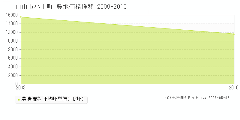 小上町(白山市)の農地価格推移グラフ(坪単価)[2009-2010年]