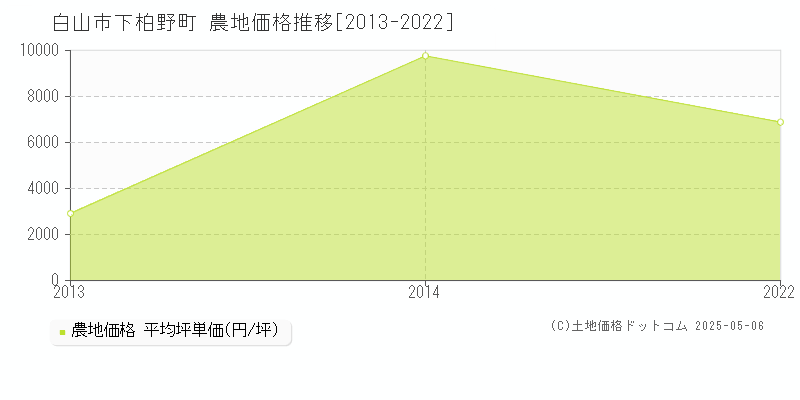 下柏野町(白山市)の農地価格推移グラフ(坪単価)[2013-2022年]