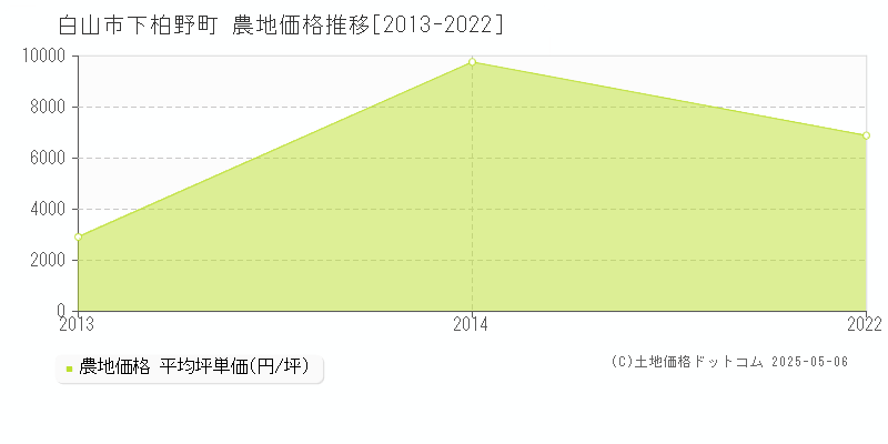 白山市下柏野町の農地価格推移グラフ 