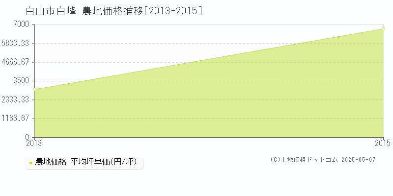 白峰(白山市)の農地価格推移グラフ(坪単価)[2013-2015年]