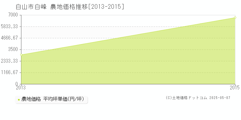 白山市白峰の農地価格推移グラフ 