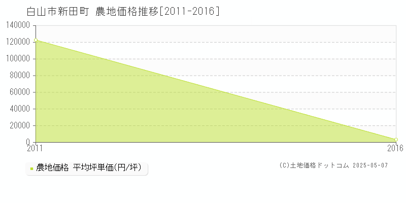 白山市新田町の農地価格推移グラフ 