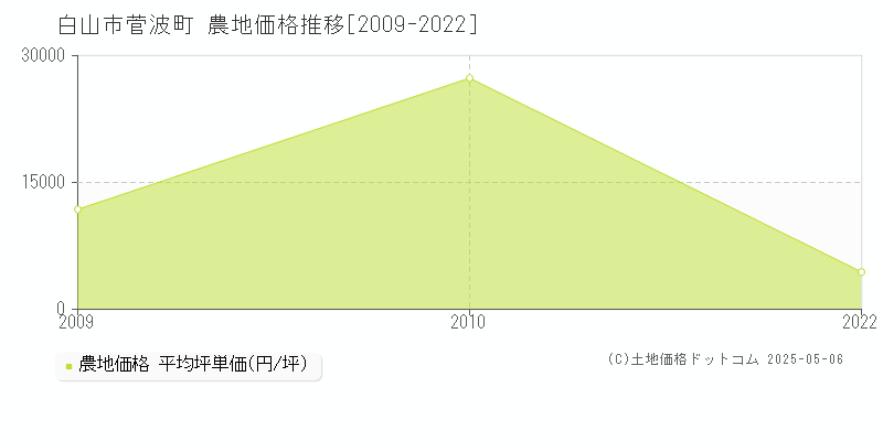 菅波町(白山市)の農地価格推移グラフ(坪単価)[2009-2022年]