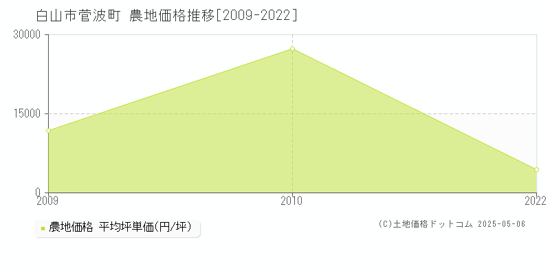 白山市菅波町の農地価格推移グラフ 