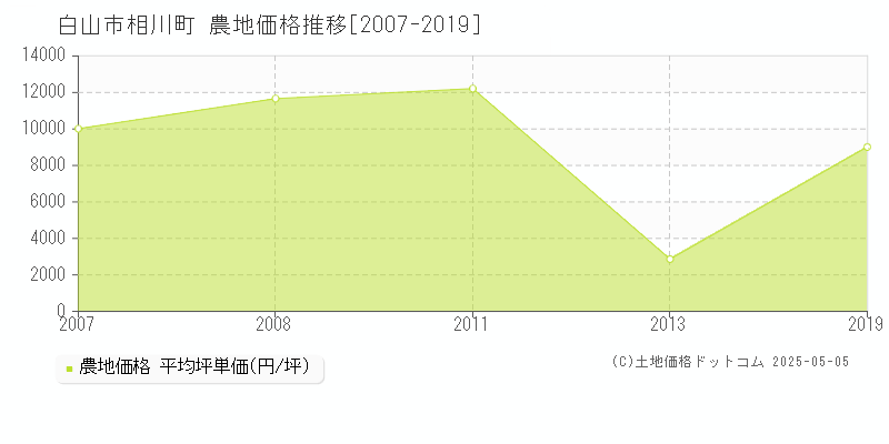 相川町(白山市)の農地価格推移グラフ(坪単価)[2007-2019年]